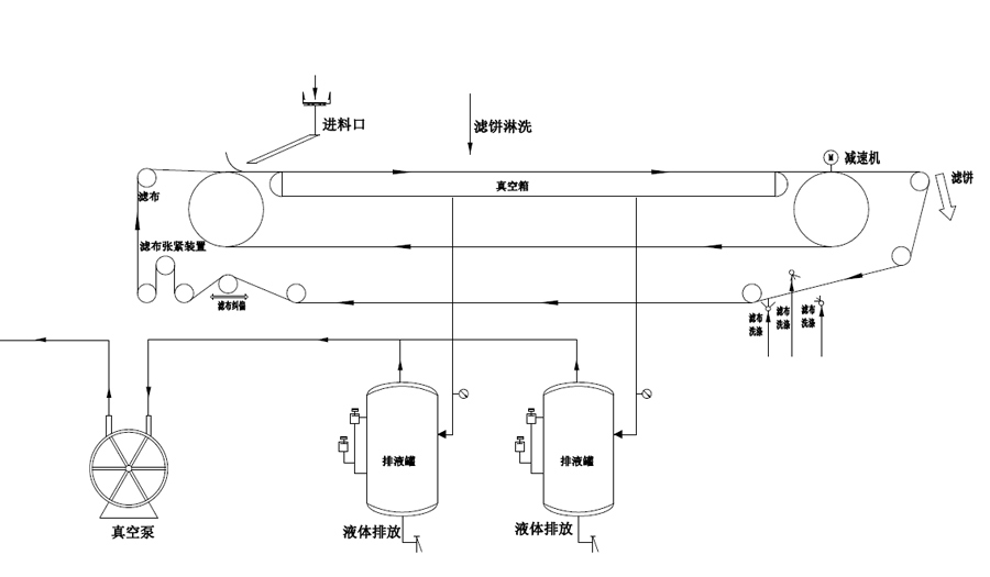 Horizontal vacuum filter working principle flow diagram